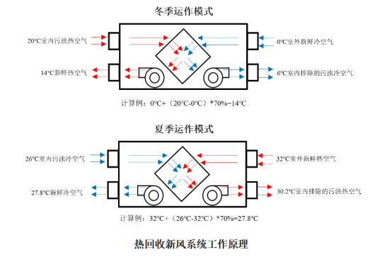 新风系统分为哪三种？